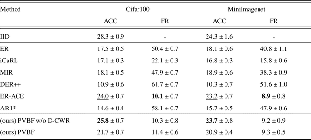 Figure 4 for PVBF: A Framework for Mitigating Parameter Variation Imbalance in Online Continual Learning