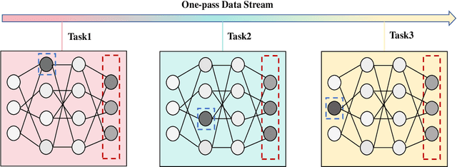 Figure 1 for PVBF: A Framework for Mitigating Parameter Variation Imbalance in Online Continual Learning
