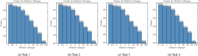 Figure 3 for PVBF: A Framework for Mitigating Parameter Variation Imbalance in Online Continual Learning