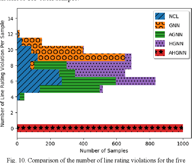 Figure 2 for N-1 Reduced Optimal Power Flow Using Augmented Hierarchical Graph Neural Network