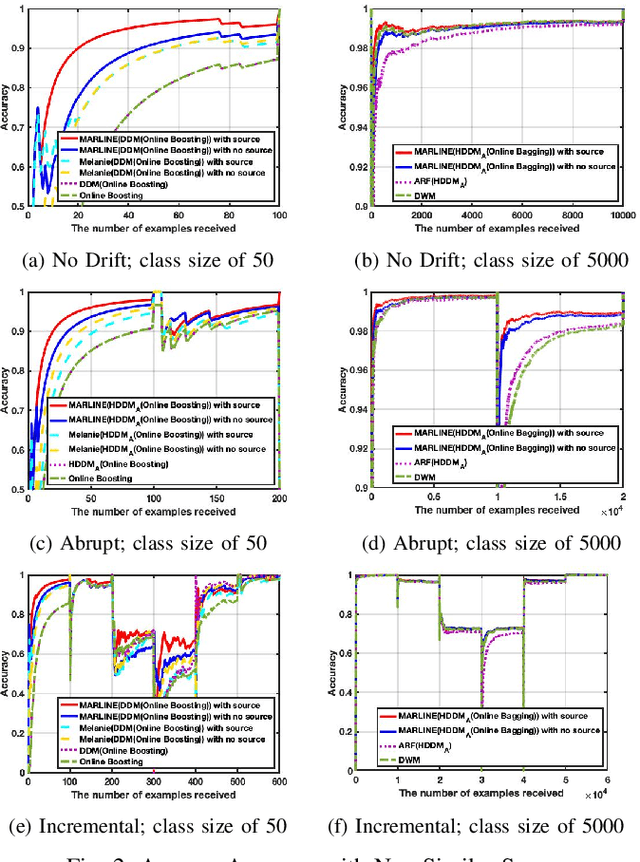 Figure 2 for MARLINE: Multi-Source Mapping Transfer Learning for Non-Stationary Environments