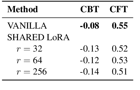 Figure 4 for What Causes Knowledge Loss in Multilingual Language Models?