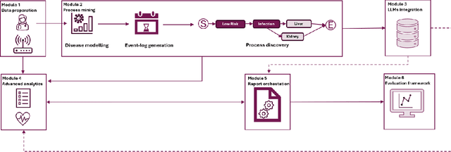 Figure 1 for HealthProcessAI: A Technical Framework and Proof-of-Concept for LLM-Enhanced Healthcare Process Mining