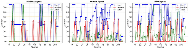 Figure 1 for MARLIM: Multi-Agent Reinforcement Learning for Inventory Management