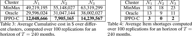 Figure 3 for MARLIM: Multi-Agent Reinforcement Learning for Inventory Management