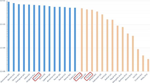 Figure 1 for Xmodel-1.5: An 1B-scale Multilingual LLM