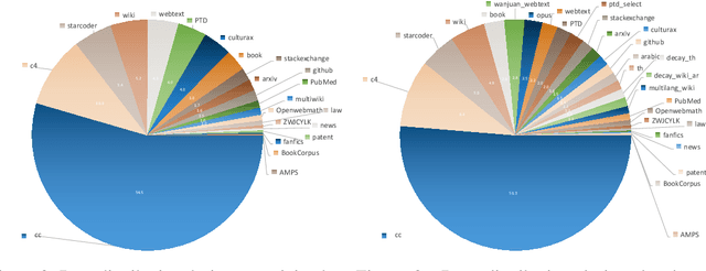 Figure 4 for Xmodel-1.5: An 1B-scale Multilingual LLM