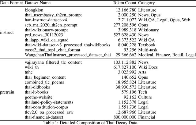 Figure 2 for Xmodel-1.5: An 1B-scale Multilingual LLM