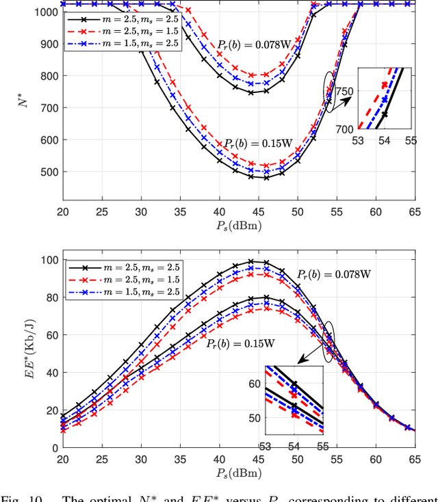 Figure 2 for Reconfigurable Intelligent Surface Equipped UAV in Emergency Wireless Communications: A New Fading-Shadowing Model and Performance Analysis