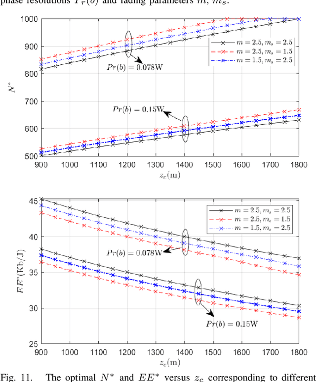 Figure 3 for Reconfigurable Intelligent Surface Equipped UAV in Emergency Wireless Communications: A New Fading-Shadowing Model and Performance Analysis