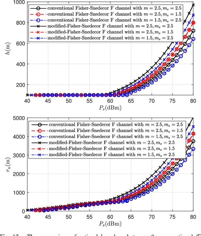 Figure 4 for Reconfigurable Intelligent Surface Equipped UAV in Emergency Wireless Communications: A New Fading-Shadowing Model and Performance Analysis