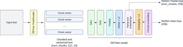 Figure 1 for RETSim: Resilient and Efficient Text Similarity