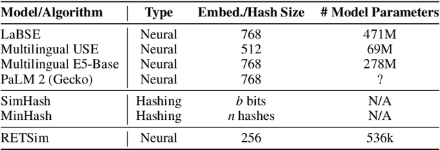 Figure 2 for RETSim: Resilient and Efficient Text Similarity