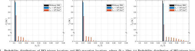 Figure 3 for Discrete-Time Modeling and Handover Analysis of Intelligent Reflecting Surface-Assisted Networks