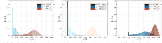 Figure 4 for Discrete-Time Modeling and Handover Analysis of Intelligent Reflecting Surface-Assisted Networks