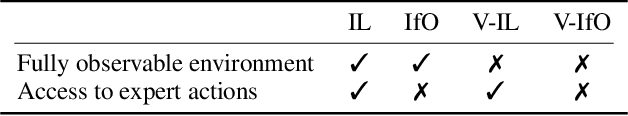 Figure 1 for Adversarial Imitation Learning from Visual Observations using Latent Information