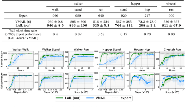 Figure 3 for Adversarial Imitation Learning from Visual Observations using Latent Information