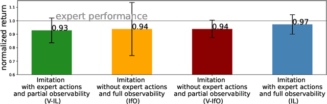 Figure 4 for Adversarial Imitation Learning from Visual Observations using Latent Information