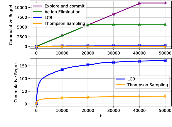 Figure 3 for Cascading Bandits With Feedback