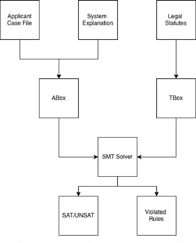 Figure 2 for A Neuro-Symbolic Framework for Accountability in Public-Sector AI