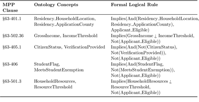 Figure 3 for A Neuro-Symbolic Framework for Accountability in Public-Sector AI