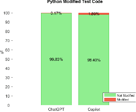 Figure 4 for Examination of Code generated by Large Language Models