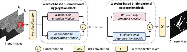 Figure 1 for Wavelet-based Bi-dimensional Aggregation Network for SAR Image Change Detection