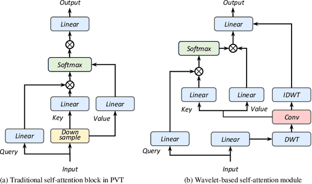 Figure 2 for Wavelet-based Bi-dimensional Aggregation Network for SAR Image Change Detection