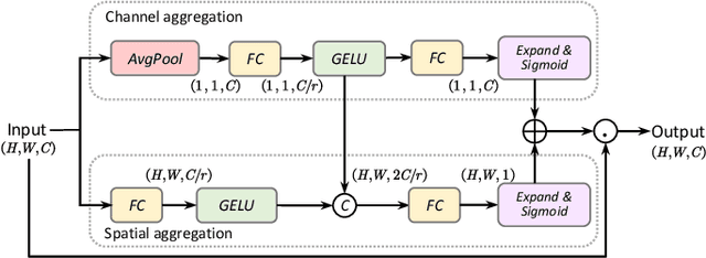 Figure 3 for Wavelet-based Bi-dimensional Aggregation Network for SAR Image Change Detection