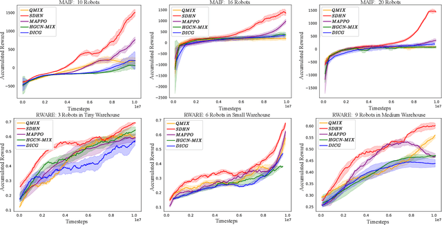 Figure 4 for SDHN: Skewness-Driven Hypergraph Networks for Enhanced Localized Multi-Robot Coordination