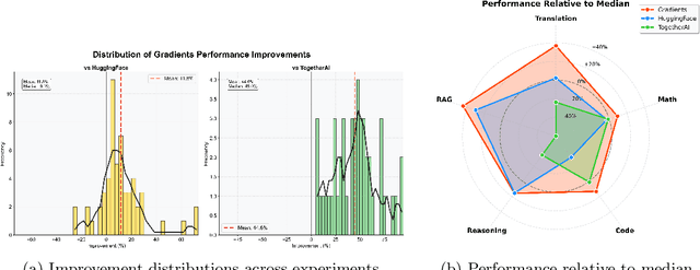 Figure 3 for Gradients: When Markets Meet Fine-tuning -- A Distributed Approach to Model Optimisation