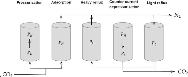Figure 3 for Optimizing $CO_{2}$ Capture in Pressure Swing Adsorption Units: A Deep Neural Network Approach with Optimality Evaluation and Operating Maps for Decision-Making