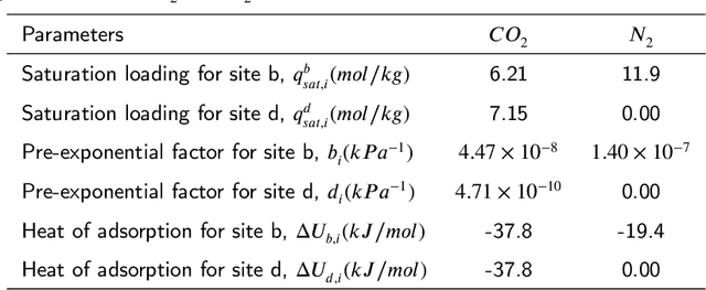 Figure 2 for Optimizing $CO_{2}$ Capture in Pressure Swing Adsorption Units: A Deep Neural Network Approach with Optimality Evaluation and Operating Maps for Decision-Making