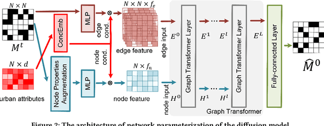 Figure 3 for Complexity-aware Large Scale Origin-Destination Network Generation via Diffusion Model