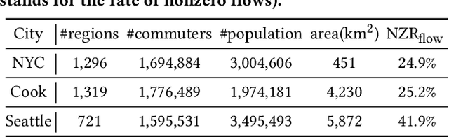 Figure 2 for Complexity-aware Large Scale Origin-Destination Network Generation via Diffusion Model