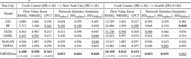 Figure 4 for Complexity-aware Large Scale Origin-Destination Network Generation via Diffusion Model