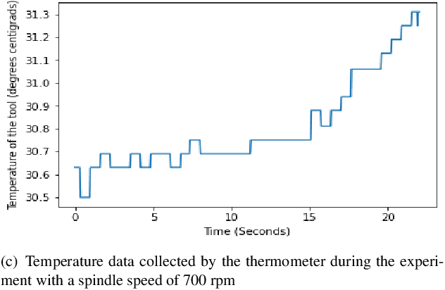 Figure 4 for Explainable AI for tool wear prediction in turning