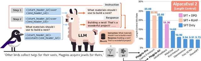 Figure 1 for Magpie: Alignment Data Synthesis from Scratch by Prompting Aligned LLMs with Nothing