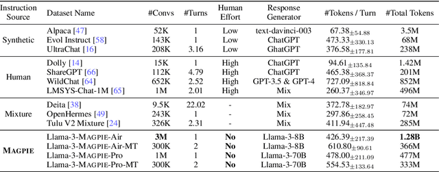 Figure 2 for Magpie: Alignment Data Synthesis from Scratch by Prompting Aligned LLMs with Nothing