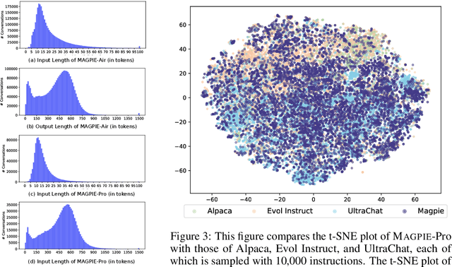 Figure 4 for Magpie: Alignment Data Synthesis from Scratch by Prompting Aligned LLMs with Nothing