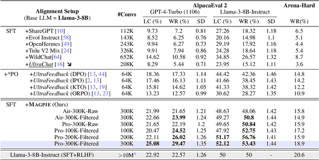 Figure 3 for Magpie: Alignment Data Synthesis from Scratch by Prompting Aligned LLMs with Nothing