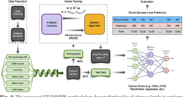 Figure 2 for Type 1 Diabetes Management using GLIMMER: Glucose Level Indicator Model with Modified Error Rate