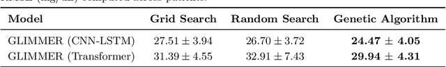 Figure 3 for Type 1 Diabetes Management using GLIMMER: Glucose Level Indicator Model with Modified Error Rate