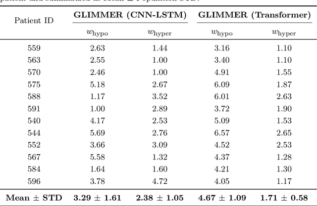 Figure 4 for Type 1 Diabetes Management using GLIMMER: Glucose Level Indicator Model with Modified Error Rate