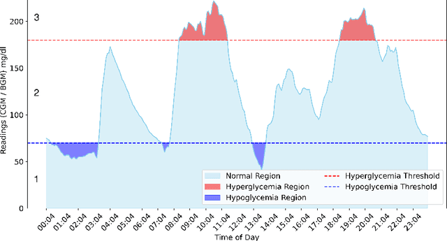 Figure 1 for Type 1 Diabetes Management using GLIMMER: Glucose Level Indicator Model with Modified Error Rate