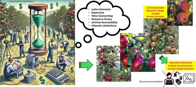 Figure 1 for Zero-Shot Automatic Annotation and Instance Segmentation using LLM-Generated Datasets: Eliminating Field Imaging and Manual Annotation for Deep Learning Model Development