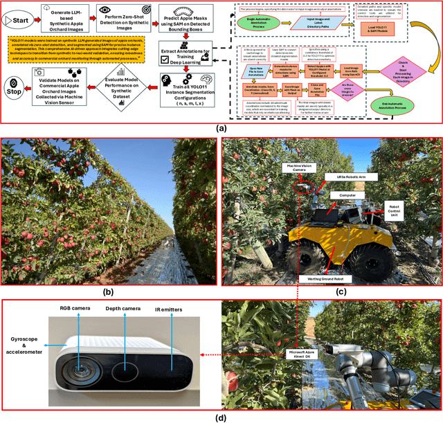 Figure 4 for Zero-Shot Automatic Annotation and Instance Segmentation using LLM-Generated Datasets: Eliminating Field Imaging and Manual Annotation for Deep Learning Model Development