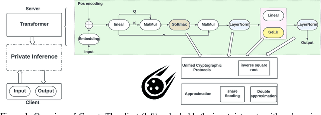 Figure 1 for $\textit{Comet:}$ A $\underline{Com}$munication-$\underline{e}$fficient and Performant Approxima$\underline{t}$ion for Private Transformer Inference