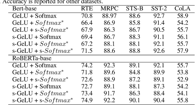 Figure 2 for $\textit{Comet:}$ A $\underline{Com}$munication-$\underline{e}$fficient and Performant Approxima$\underline{t}$ion for Private Transformer Inference