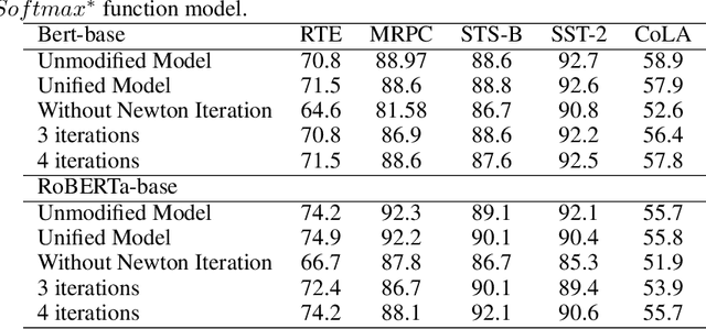 Figure 4 for $\textit{Comet:}$ A $\underline{Com}$munication-$\underline{e}$fficient and Performant Approxima$\underline{t}$ion for Private Transformer Inference